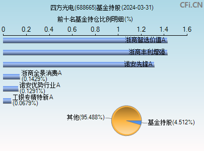 688665基金持仓图