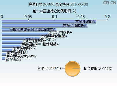 688668基金持仓图