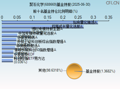 688669基金持仓图