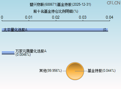 688671基金持仓图
