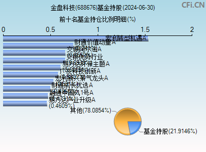 688676基金持仓图