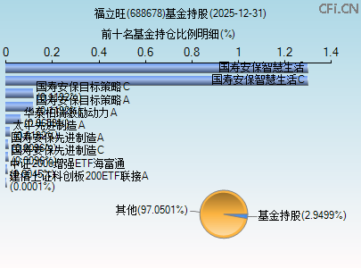 688678基金持仓图