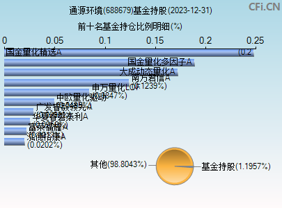 688679基金持仓图