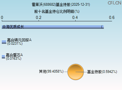 688682基金持仓图