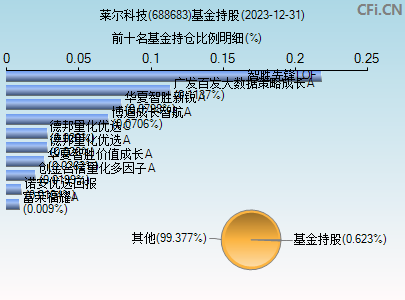 688683基金持仓图