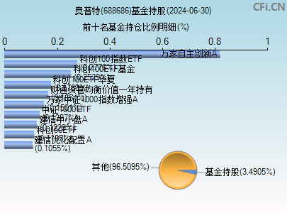 688686基金持仓图