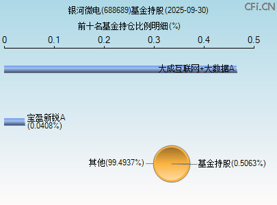 688689基金持仓图