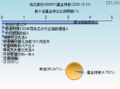 688691基金持仓图 688691基金持仓图