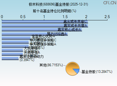 688696基金持仓图 688696基金持仓图