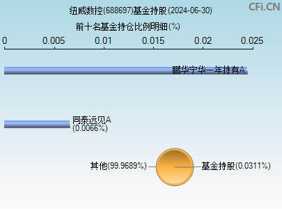 688697基金持仓图