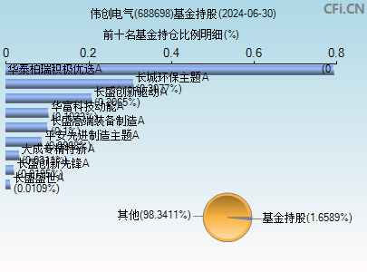 688698基金持仓图