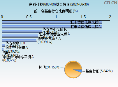 688700基金持仓图