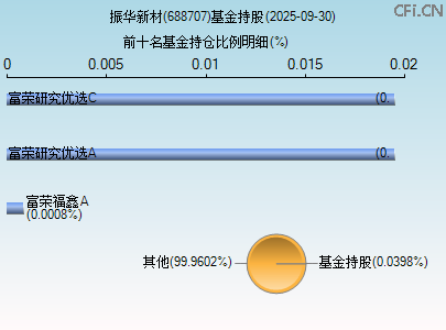 688707基金持仓图