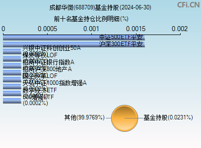 688709基金持仓图