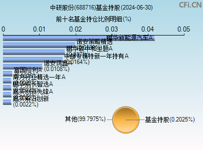 688716基金持仓图