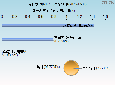 688719基金持仓图 688719基金持仓图