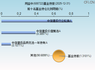 688722基金持仓图 688722基金持仓图