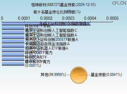 688727基金持仓图