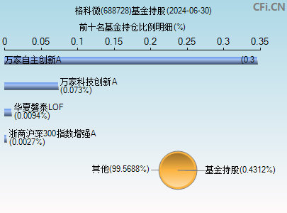 688728基金持仓图