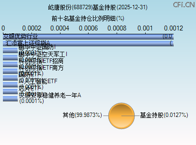 688729基金持仓图