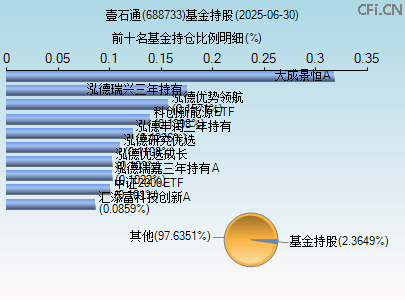 688733基金持仓图
