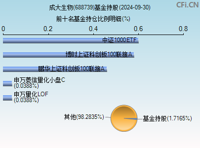 688739基金持仓图