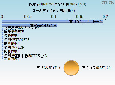 688759基金持仓图 688759基金持仓图