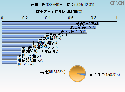 688766基金持仓图 688766基金持仓图