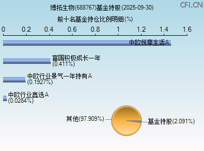688767基金持仓图 688767基金持仓图