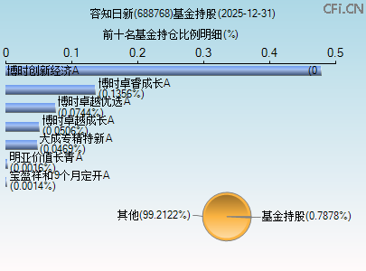 688768基金持仓图 688768基金持仓图