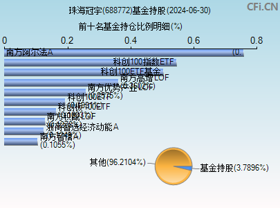 688772基金持仓图