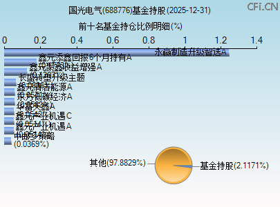 688776基金持仓图