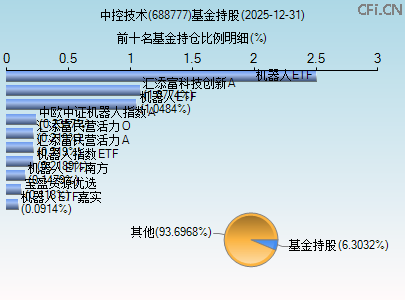688777基金持仓图 688777基金持仓图