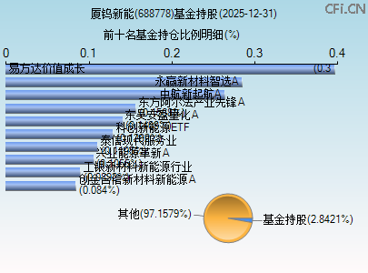 688778基金持仓图