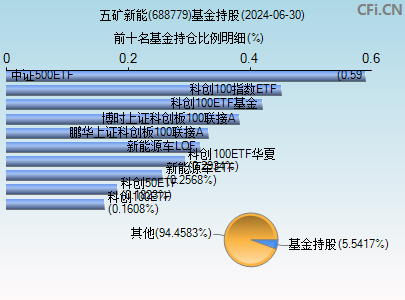 688779基金持仓图