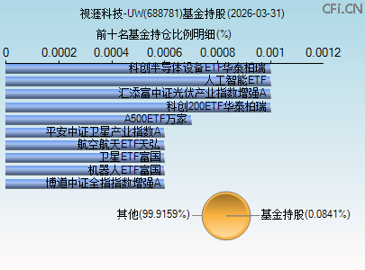 688781基金持仓图