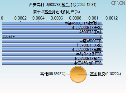688783基金持仓图