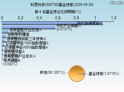 688788基金持仓图 688788基金持仓图