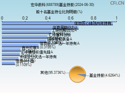 688789基金持仓图