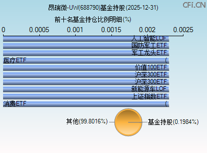688790基金持仓图
