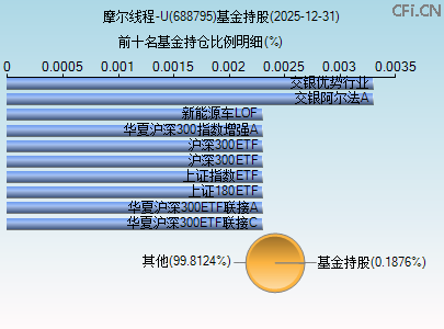 688795基金持仓图 688795基金持仓图