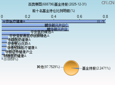 688796基金持仓图