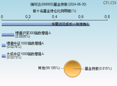 688800基金持仓图