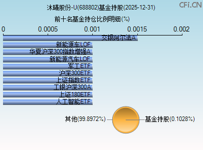 688802基金持仓图 688802基金持仓图