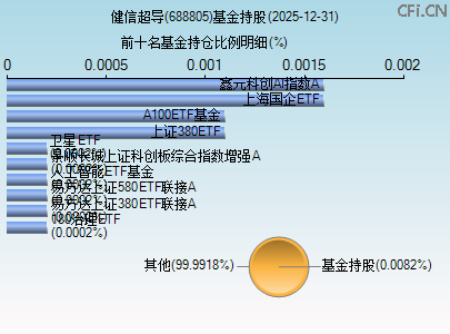 688805基金持仓图