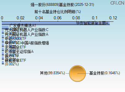 688809基金持仓图