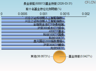 688813基金持仓图