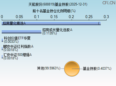 688819基金持仓图 688819基金持仓图
