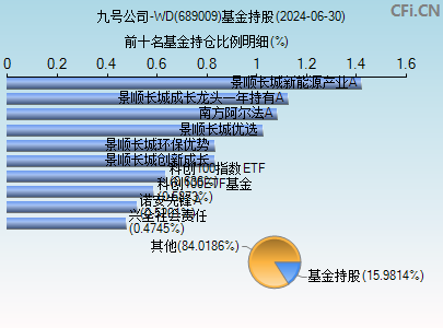 689009基金持仓图