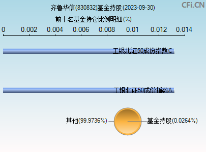 830832基金持仓图